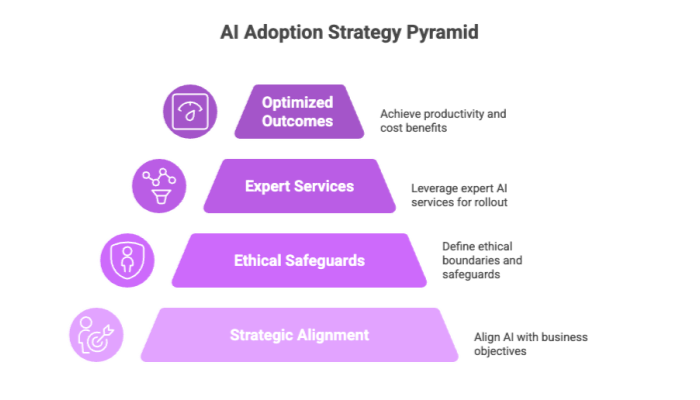 AI Adoption Strategy Pyramid
