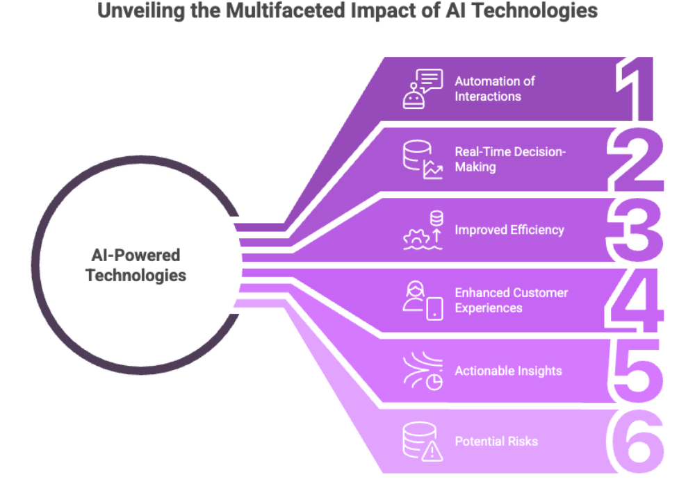 Unveiling the Multifaceted Impact of AI Technologies
