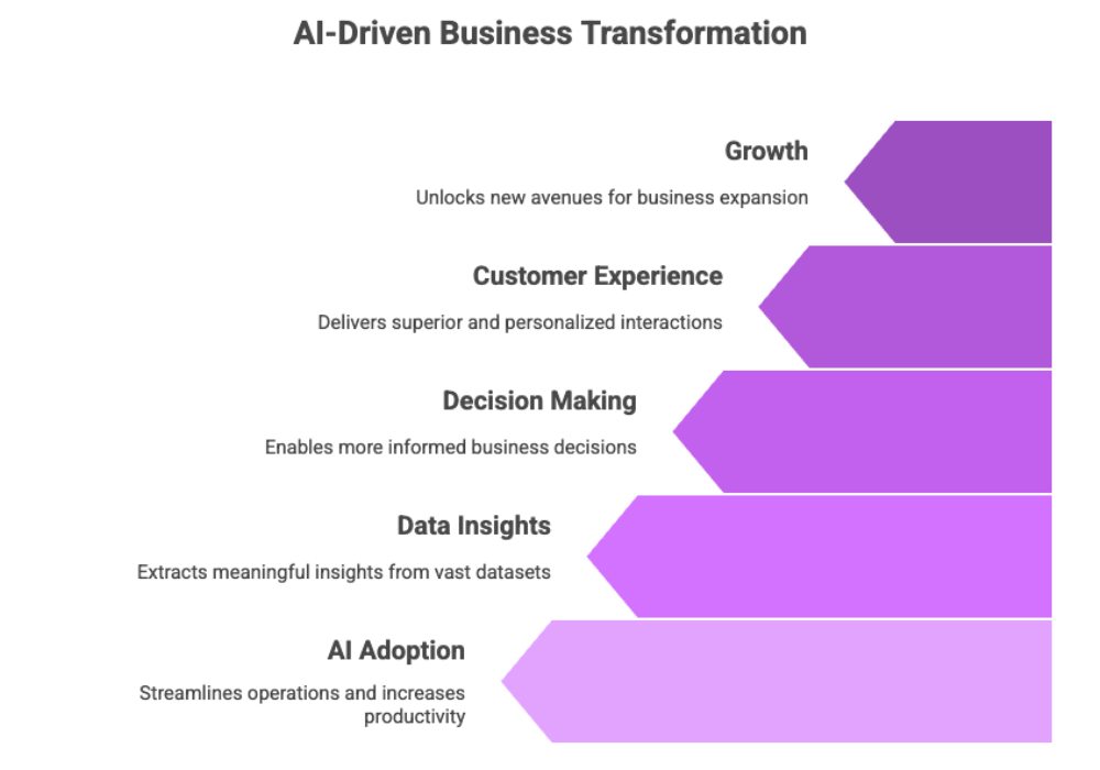 AI-Driven Business Transformation