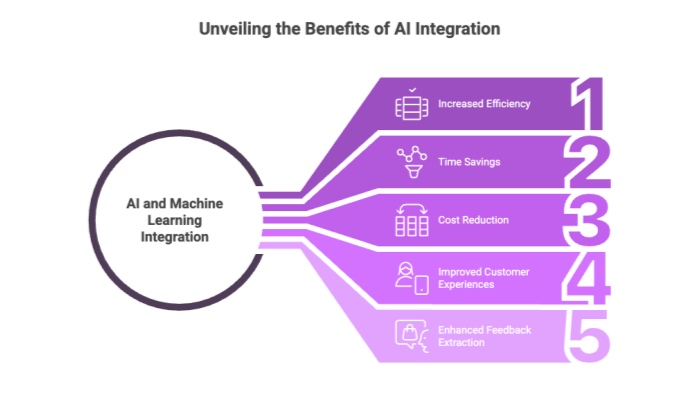 Unveiling the Benefits of AI Integration