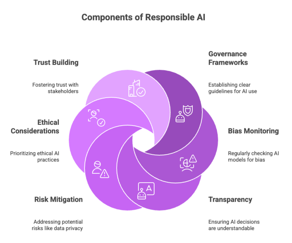 Components of Responsible AI