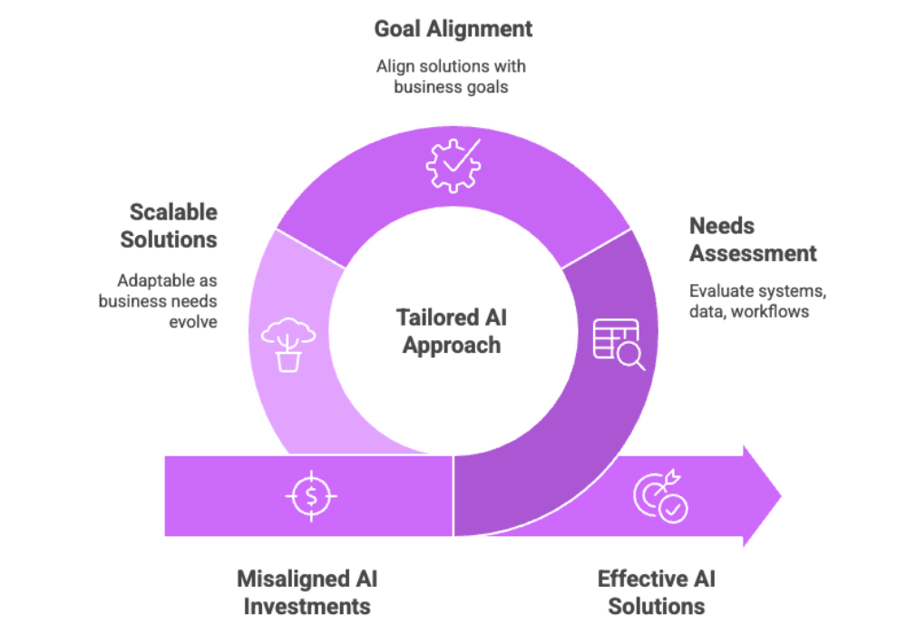 Tailoring AI to Business Needs