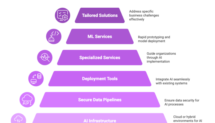 AI Deployment Success Pyramid