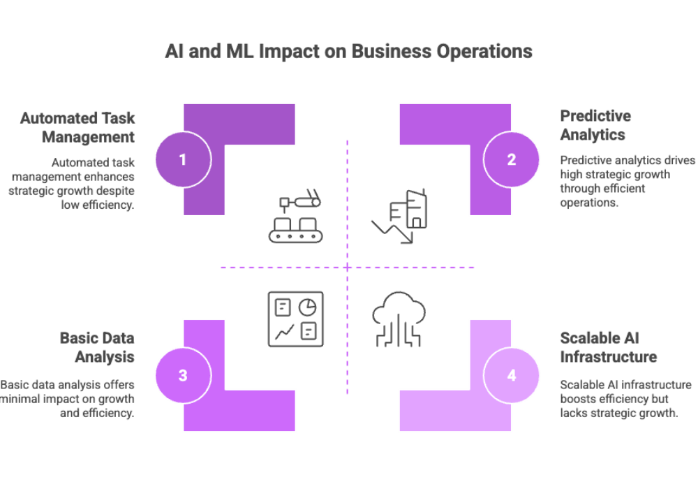 AI and ML Impact on Business Operations