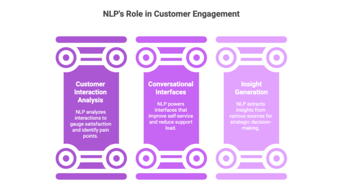 NLP's Role in Customer Engagement