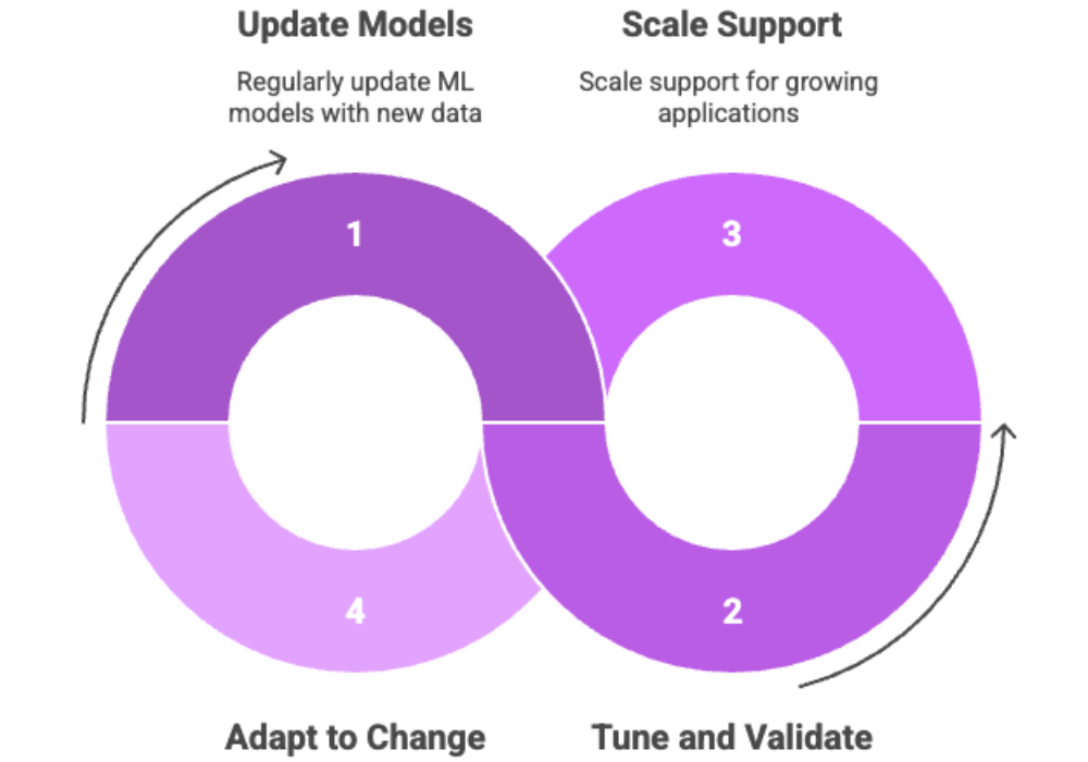 AI Maintenance and Support Cycle