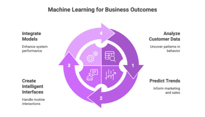 Machine Learning for Business Outcomes