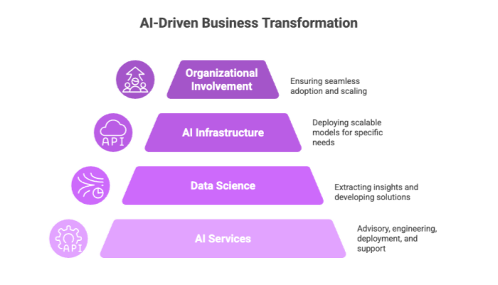 AI-Driven Business Transformation