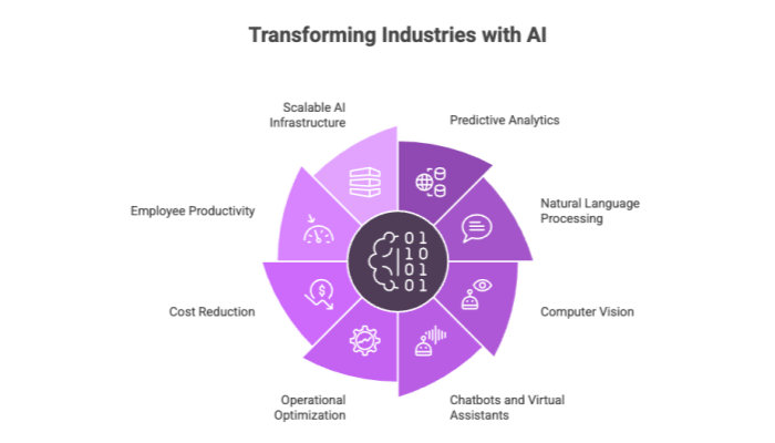 Transforming Industries with AI