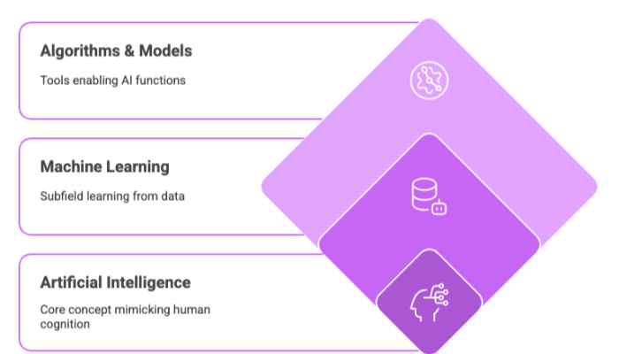 Hierarchy of Artificial Intelligence