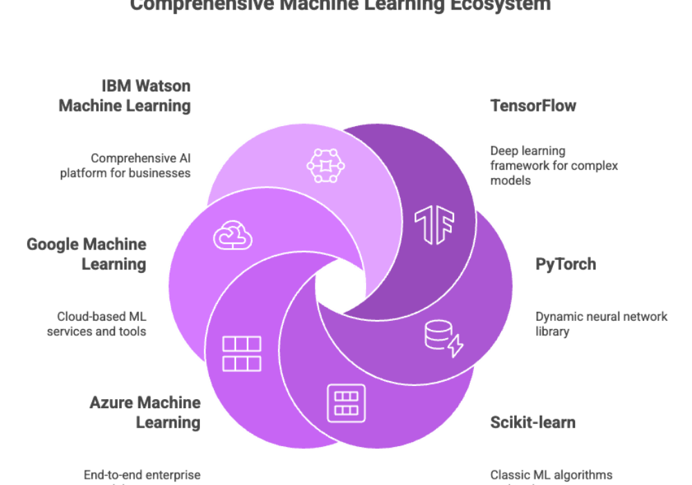 Comprehensive Machine Learning Ecosystem