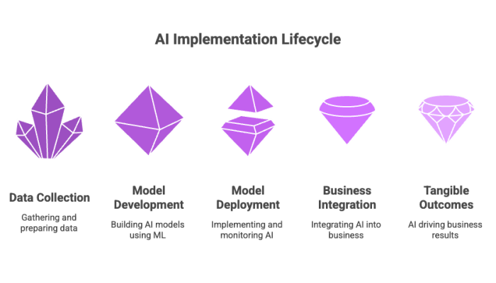 AI Implementation Lifecycle