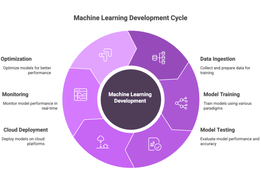 Machine Learning Development Cycle