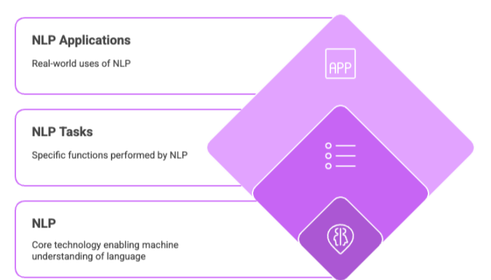 Natural Language Processing Ecosystem