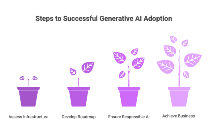 Steps to Successful Generative AI Adoption