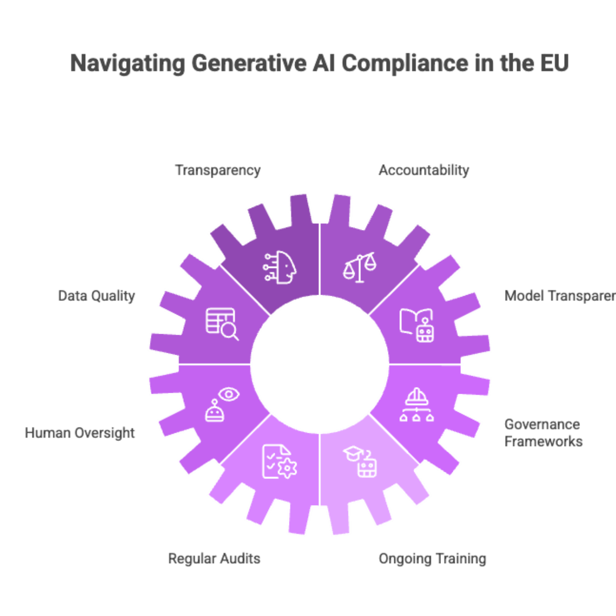 Navigating Generative AI Compliance in the EU