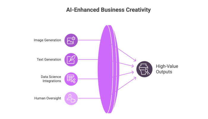 AI-Enhanced Business Creativity