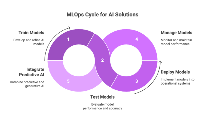 MLOps Cycle for AI Solutions