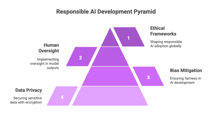 Responsible AI Development Pyramid