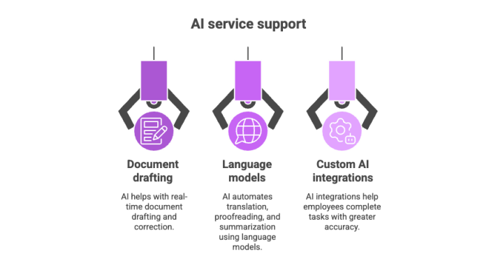 AI service support