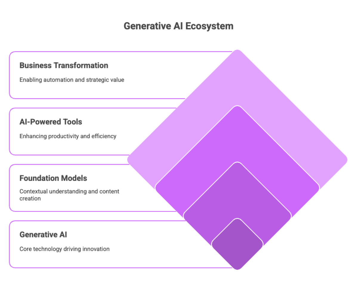 Generative AI Ecosystem