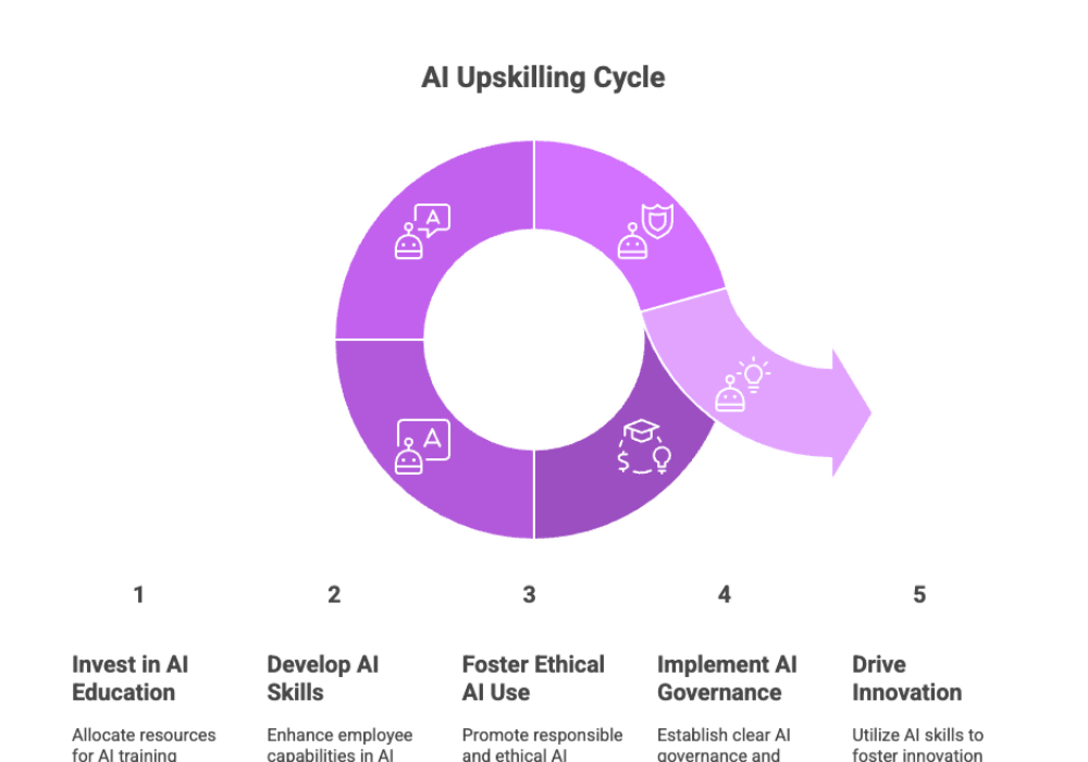 AI Upskilling Cycle