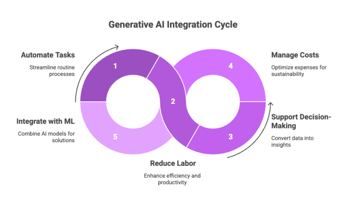 Generative AI Integration Cycle