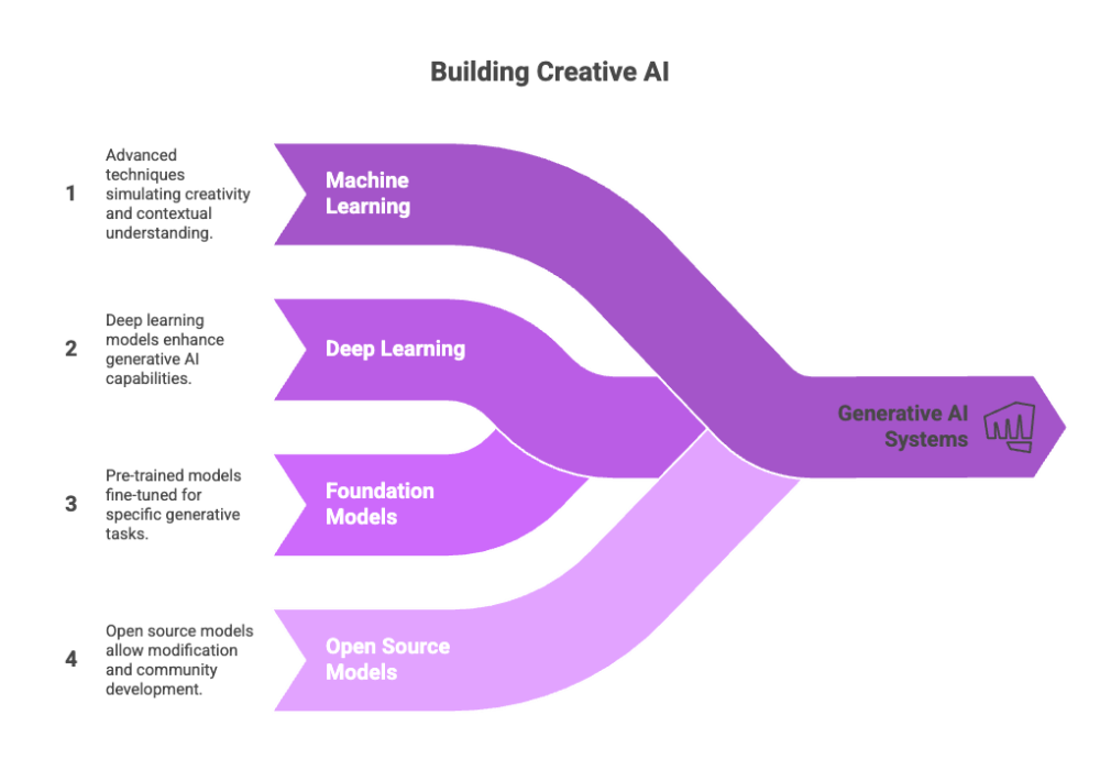 Building Creative AI