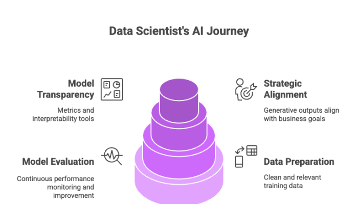 Data Scientist's AI Journey