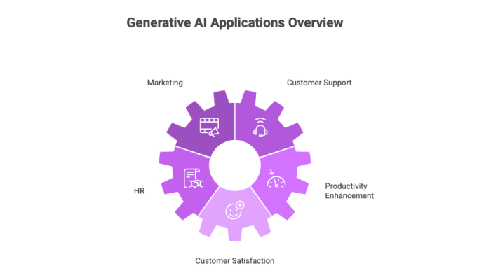 Generative AI Applications Overview