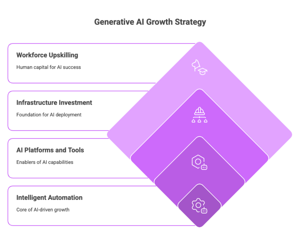 Generative AI Growth Strategy