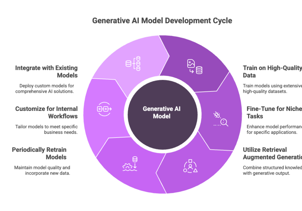 Generative AI Model Development Cycle