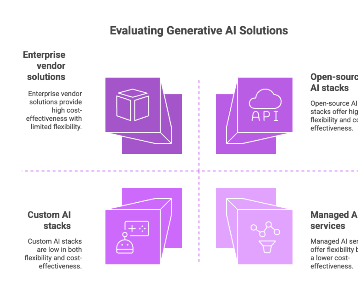 Evaluating Generative AI Solutions