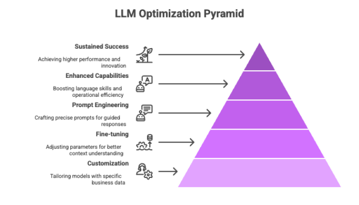 LLM Optimization Pyramid