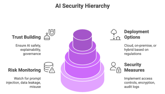 AI Security Hierarchy