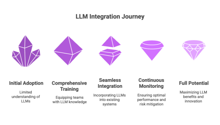 LLM Integration Journey