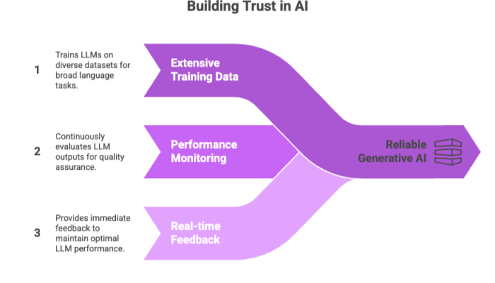 Building Trust in AI