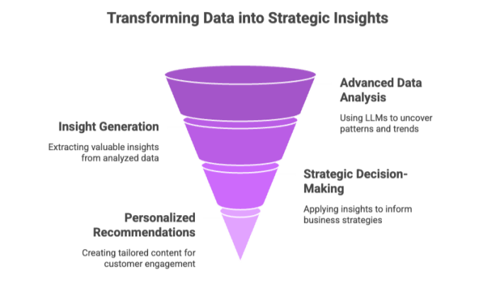 Transforming Data into Strategic Insights