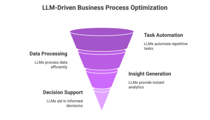 LLM-Driven Business Process Optimization