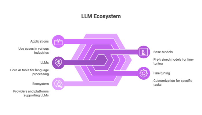LLM Ecosystem