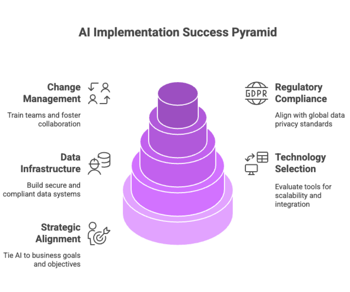AI Implementation Success Pyramid