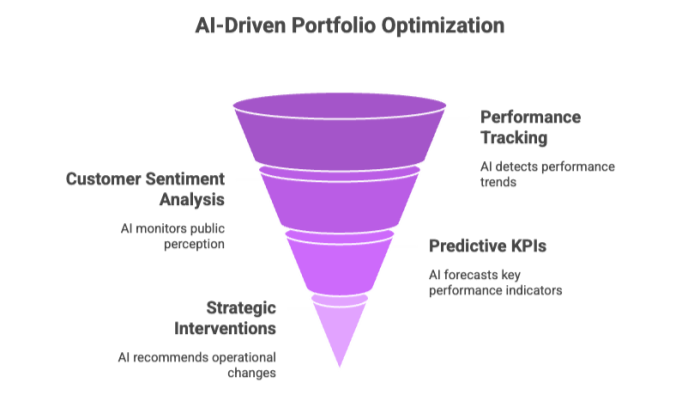 AI-Driven Portfolio Optimization