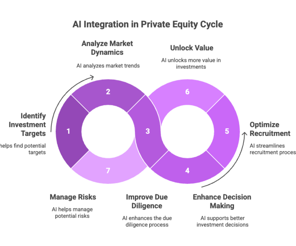 AI Integration in Private Equity Cycle