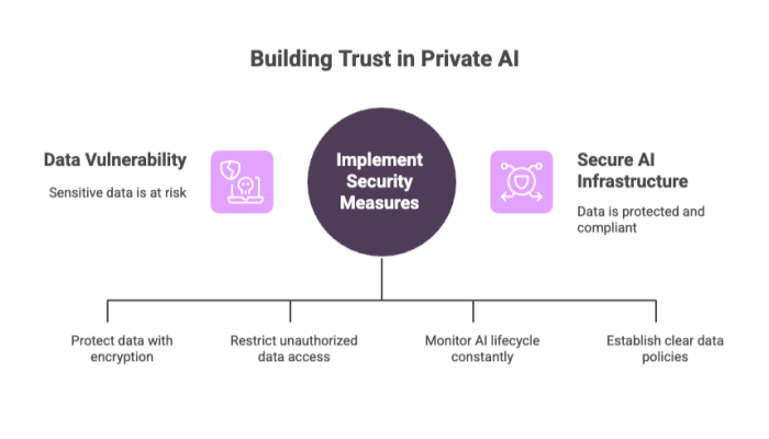 Building Trust in Private AI