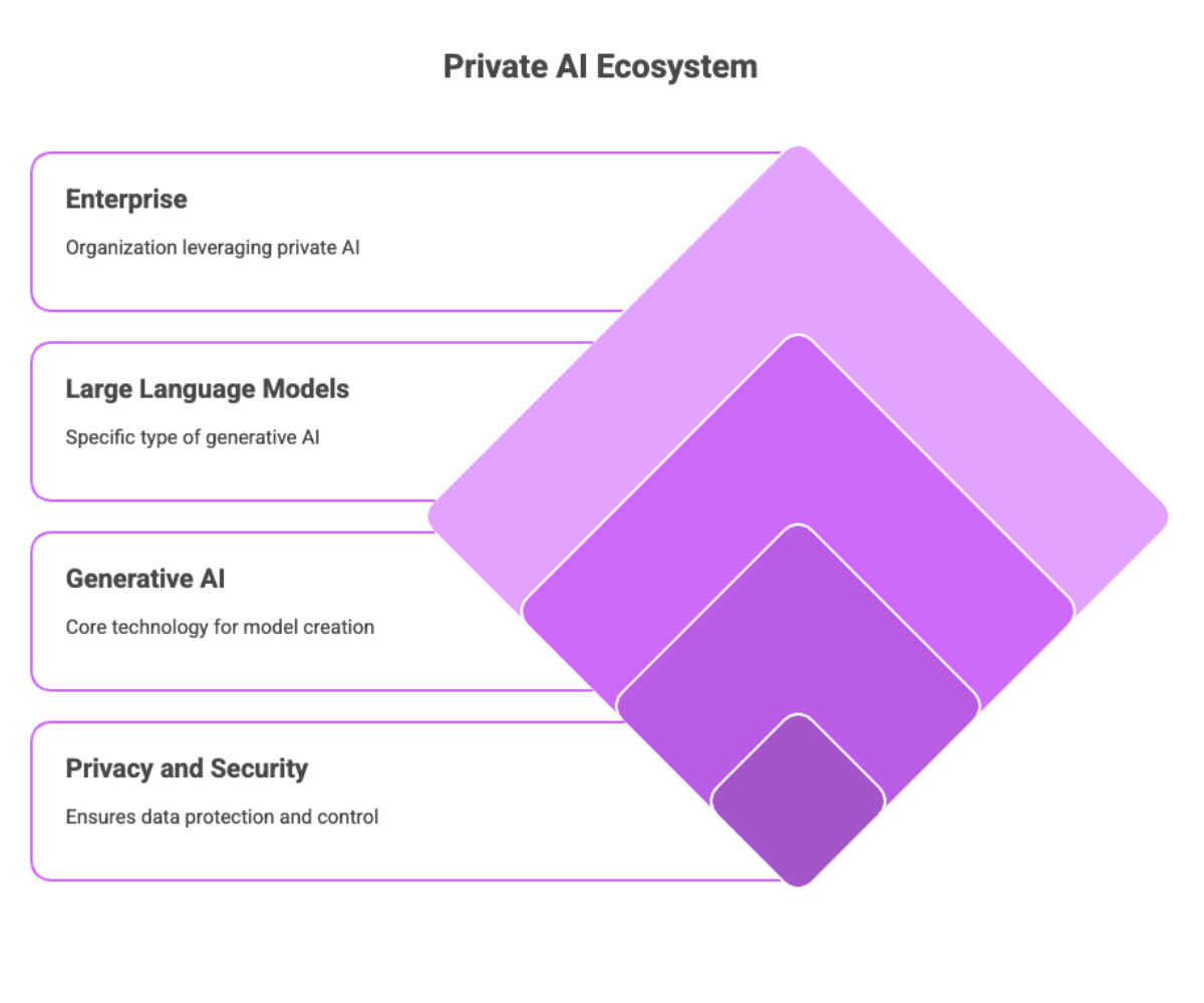 Private AI Ecosystem