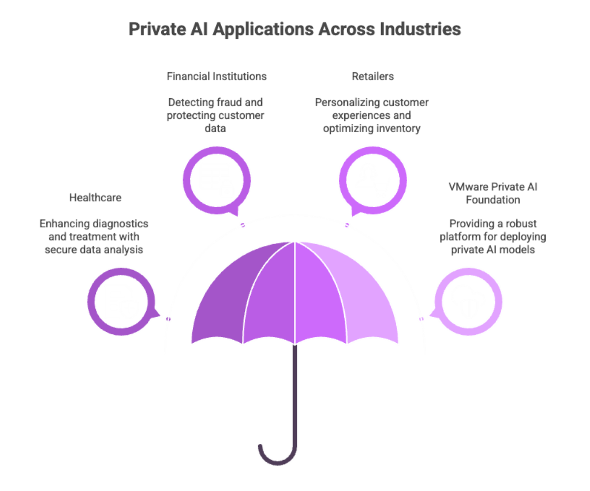 Private AI Applications Across Industries