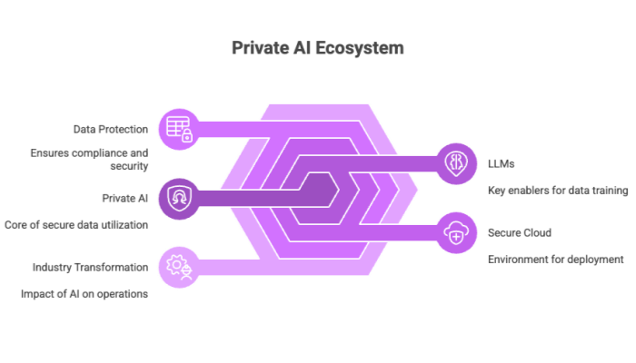 Private AI Ecosystem