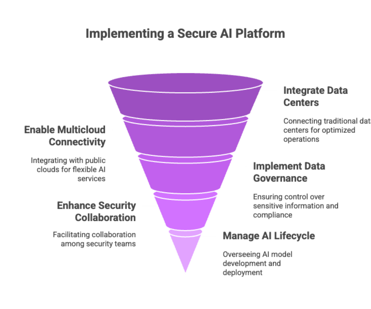Implementing a Secure AI Platform