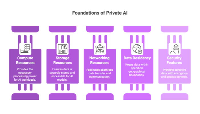 Foundations of Private AI