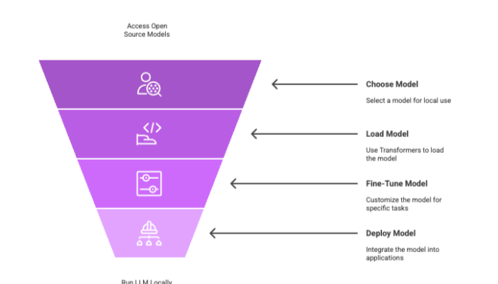 Streamlining Local LLM Deployment
